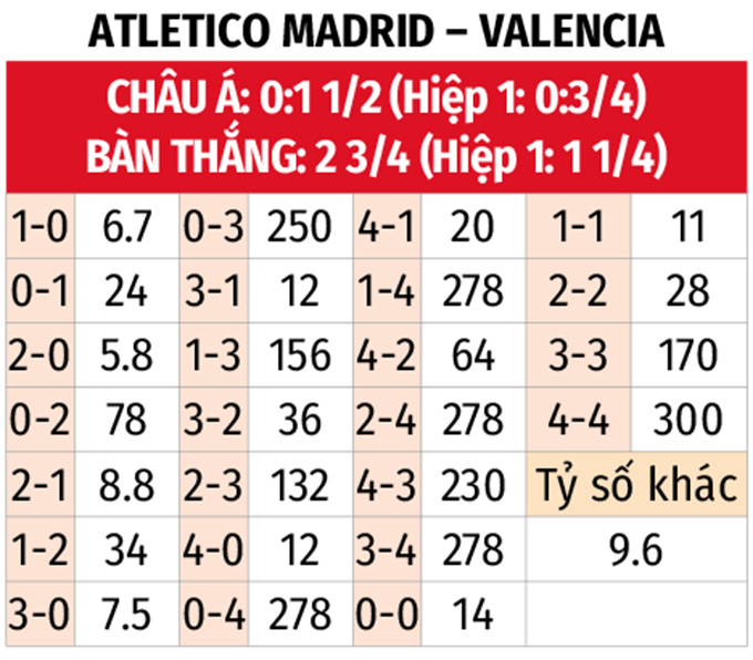 Atletico nhập cuộc mạnh mẽ trên sân nhà Atletico tấn công áp đảo hiệp một