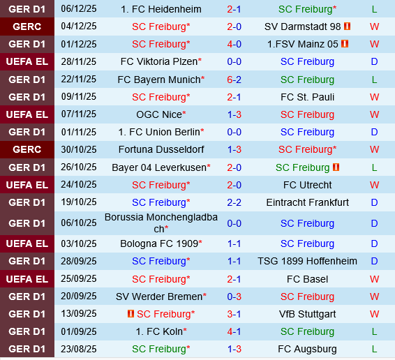 Thống kê thành tích gần đây của Freiburg và Salzburg