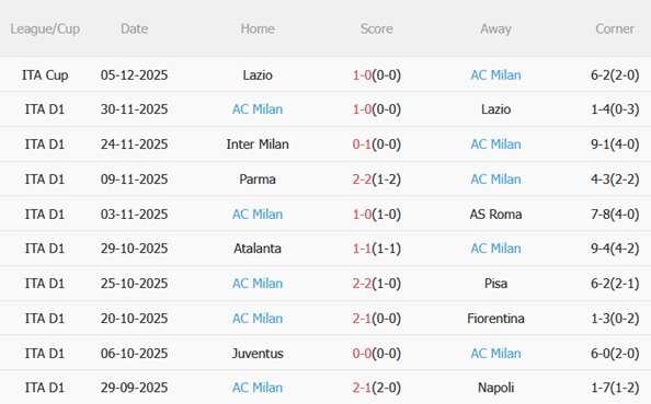 Nhận định Torino vs AC Milan (02h45 ngày 912) Đòi lại ngôi đầu 5 Phong độ gần đây của AC Milan