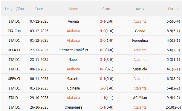 Thành tích gần đây của Atalanta